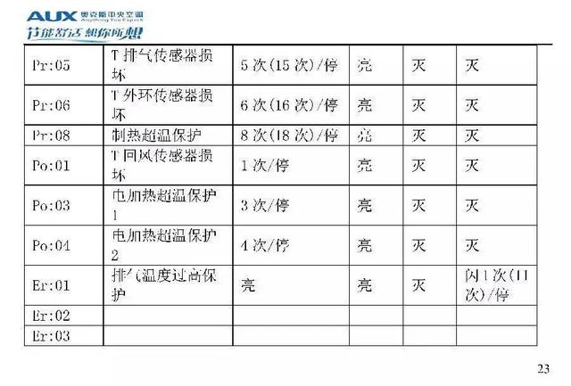 奥克斯空调代码大全，带你了解奥克斯空调