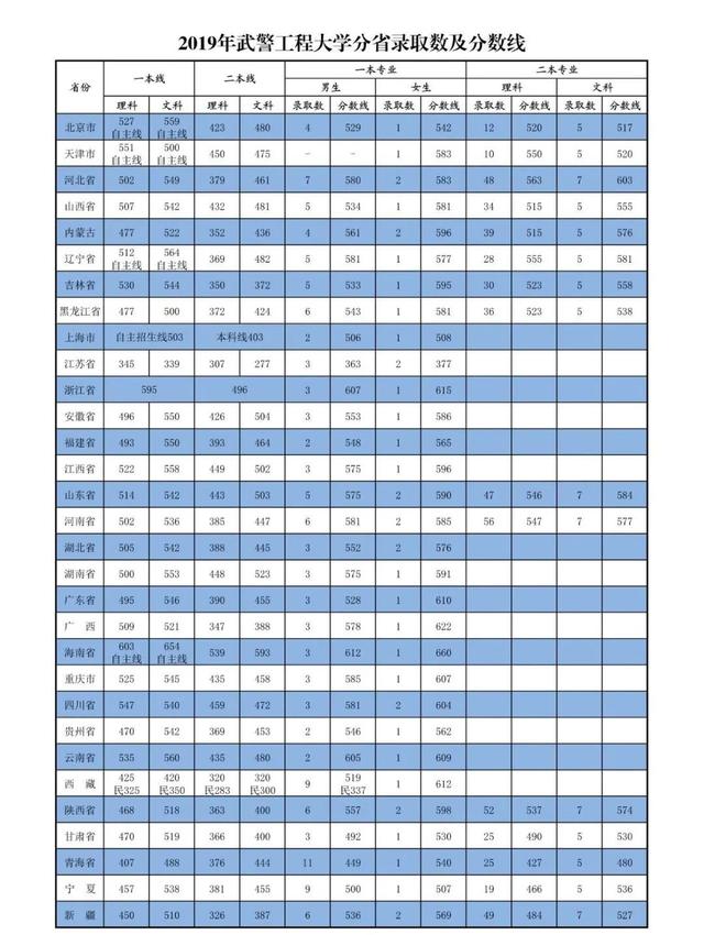 27所本科统招“军校”，历年各省录取分数线