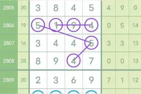 七星彩第2816期定头定尾规律预测走势分析图片