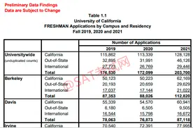 从UCB、UCLA在中国录取数据看同校学生的惨烈竞争图片