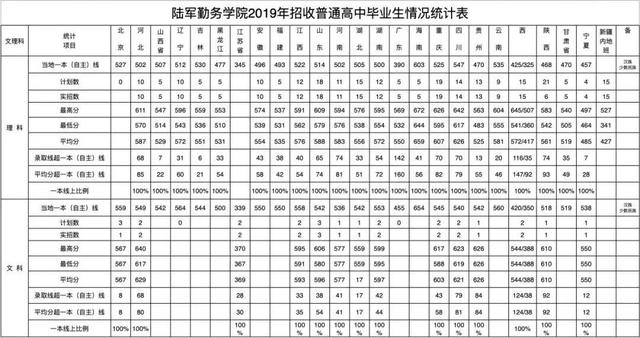 27所本科统招“军校”，历年各省录取分数线