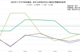 中国对美出口减少，因为部分通过出口越加墨转口美国了？图片