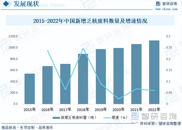 智研咨询重磅发布!2023年核废料(乏燃料)处理行业市场分析报告