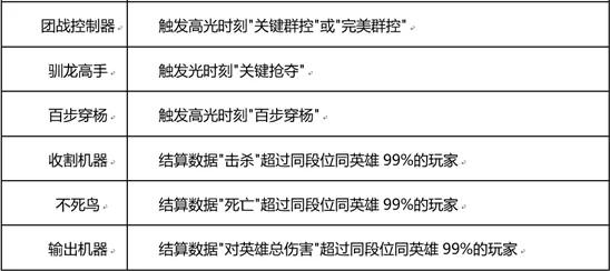 王者荣耀:复活甲重做,新增法师神装,排位赛段位继承保持不变