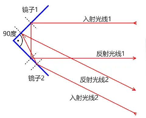 角反射器：让光线“掉头”