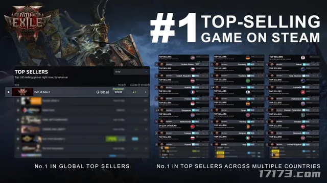 全球57.8万人都在玩！不止《流放2》，这些暗黑Like在今年也火了