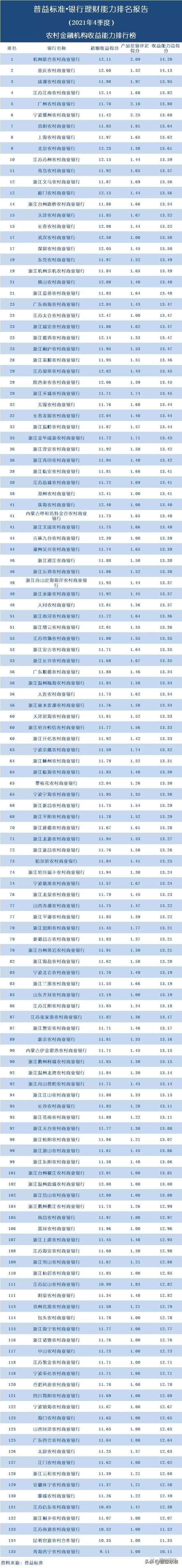 五大银行哪个理财最好(独家丨全国268家银行理财能力排行榜) 五大银行哪个理财最好(独家丨全国268家银行理财能力排行榜)