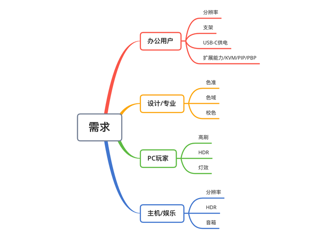 2022显示器选购终极攻略618(上篇) 办公与专业显示器