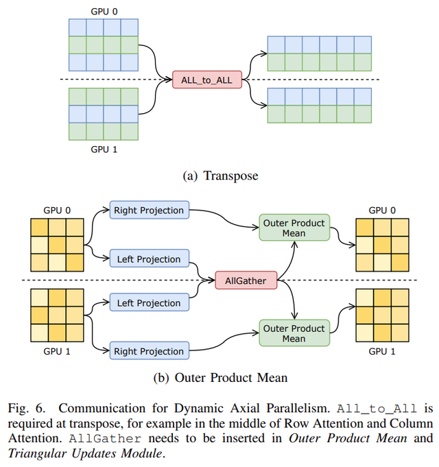 512块A100，AlphaFold训练时间压缩至67h：尤洋团队FastFold上线