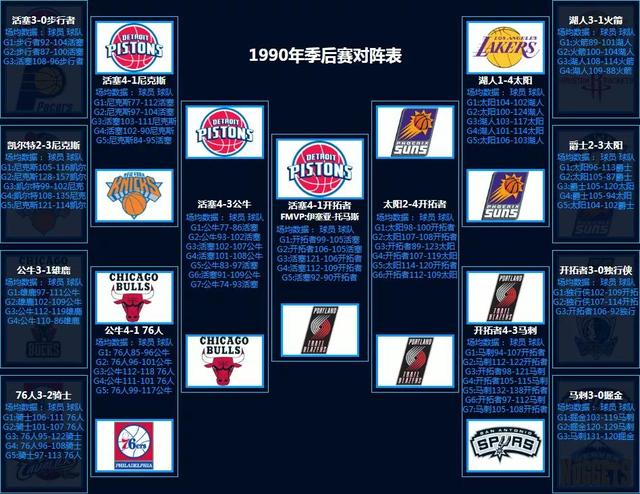 NBA季后赛对阵回顾（1986-2022）