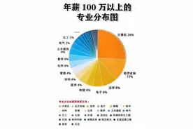 哪些专业能拿年薪百万？考生家长们看过来图片