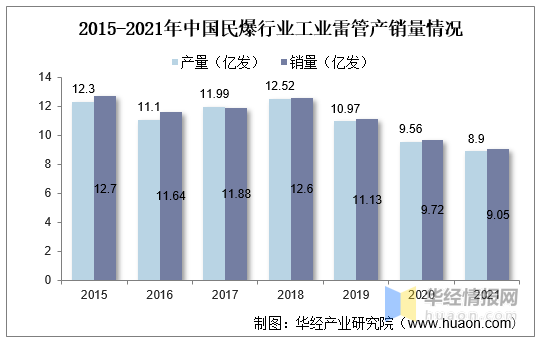 中国民爆行业现状分析、市场竞争格局及重点企业分析