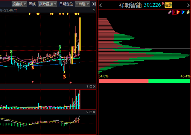 祥明智能、北巴传媒、英联股份，谁会涨停?