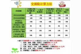 交强险最低475元？如果多交按下面方法就可以计算，全国通用图片