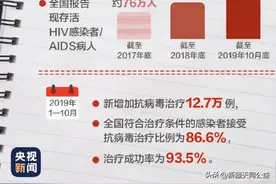 偶尔的一次高危真的不会感染艾滋？图片