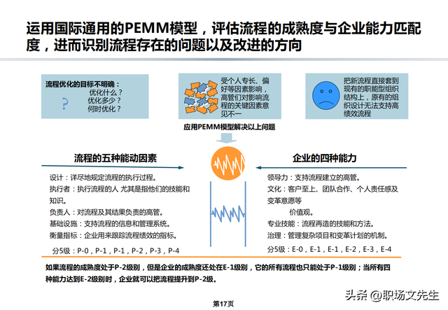 流程架构和规划，公司流程优化管理方案，流程规范和管理