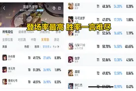 王者荣耀：射手登场率第一，胜率却不到50%！怎么能玩好孙尚香？图片