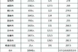 2022年陕西省公务员最低进面分121.5图片