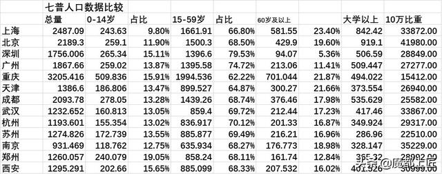 魔都还需要引进多少人才才能超过北京成为第一？