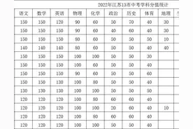 2022年江苏13市中考科目及分值，两年后统一命题后更接近哪个市？图片