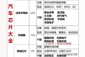 汽车芯片个股谁成长性最强？汽车芯片相关股票全面梳理！图片
