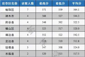 2021榆林学院公费师范生各地区录取分数线图片