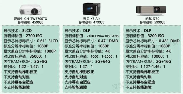 53��ͶӰ�Ǻ��������ٵ����򣬻�����Ǯ��ѡ�����ʺϺ��ӵ�ͶӰ��