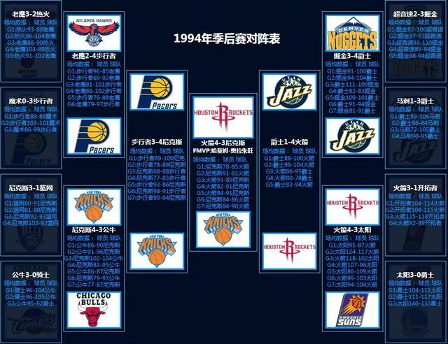 NBA季后赛对阵回顾（1986-2022）