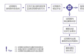 2022年解除和终止劳动合同的11类情形和流程图片