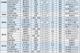 9月成都预计33盘取证，144㎡以上无需摇号楼盘有14个图片