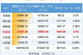 上海2024年GDP增长6708亿，有望再进1位，锁定全国第9图片