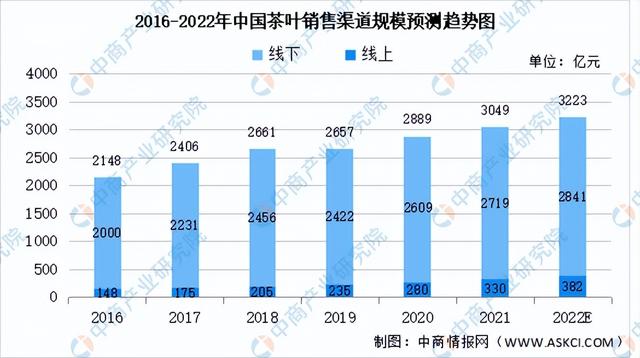 2022年中国茶产业市场前景及投资研究预测报告