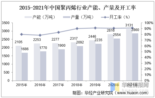 2021年全球及中国聚丙烯行业现状分析,产能增加,盈利逐渐恢复