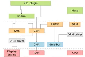 对于 Display 框架，我需要了解 KMS api 吗？| Linux 驱动图片