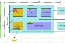 JVM(二）JVM内存模型深度剖析与对象分配机制图片