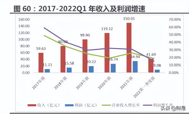 医药行业分析:延续高增长,底部位置蓄势待发