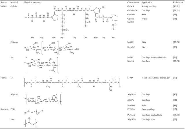 光固化3D生物打印技术的新进展