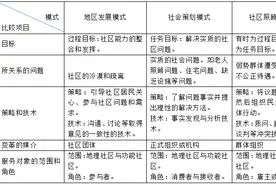 社会工作直接服务方法及其应用——社区工作图片