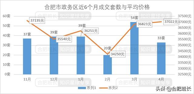 合肥4月二手房量跌价涨，7600字解析二手房的最新变化