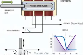 什么是位置传感器？位置传感器工作原理是什么？一文全部讲清楚图片
