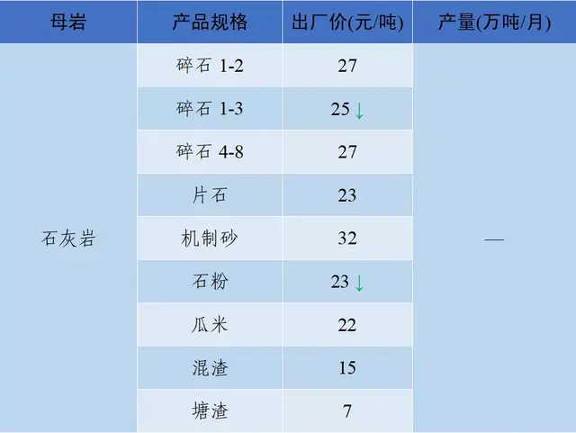 砂石骨料网出厂价与到单位价格