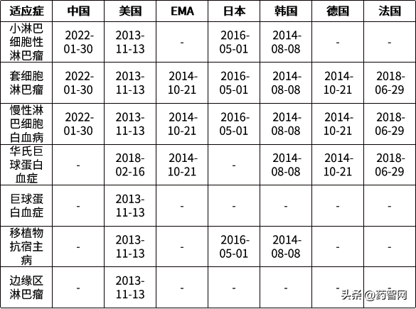 全球畅销药物伊布替尼Imbruvica市场分析