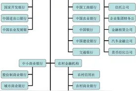 中国银行业行业体系结构，附图图片