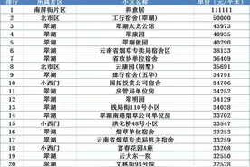 昆明最贵的五华区房价多高？五华区房价最高的300个小区名单出炉图片