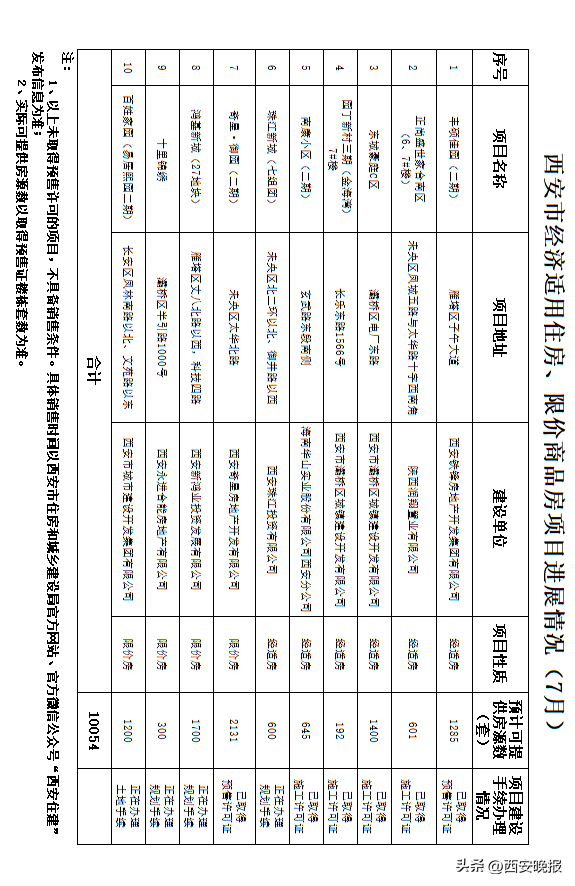 盛世网站建设（西安市经适房限价房项目进展情况及报名须知）