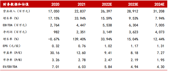 梅花生物—苏、赖氨酸全球龙头，受益于豆粕减量替代提速