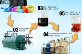 废旧轮胎提炼的油做什么用？图片