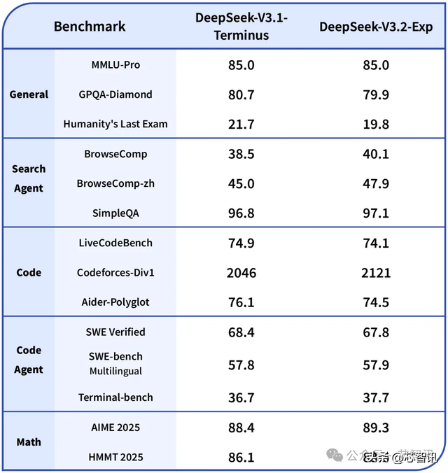 DeepSeek-V3.2-Exp模型正式发布，寒武纪火速完成适配