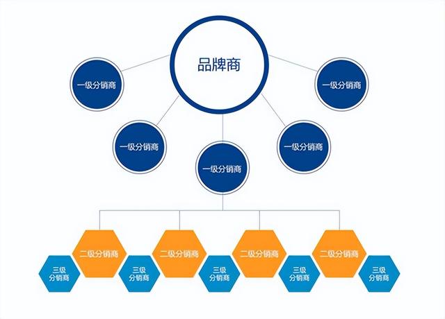 分销商电商系统的进行方式——社交新零售模式