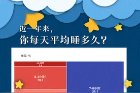 2022年国人每天平均睡7.4小时，00后成“熬夜王者”，昨晚你睡得好吗图片
